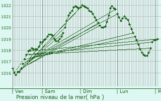 Graphe de la pression atmosphrique prvue pour Coly