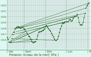 Graphe de la pression atmosphrique prvue pour Brzins