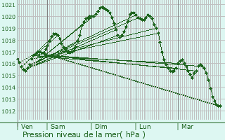 Graphe de la pression atmosphrique prvue pour Palaja