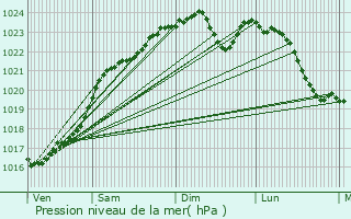 Graphe de la pression atmosphrique prvue pour Valaire