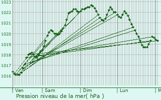 Graphe de la pression atmosphrique prvue pour Saint-Laurent-les-glises