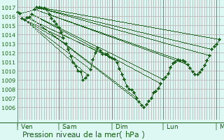 Graphe de la pression atmosphrique prvue pour Sundhoffen