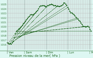 Graphe de la pression atmosphrique prvue pour Le Petit-Quevilly