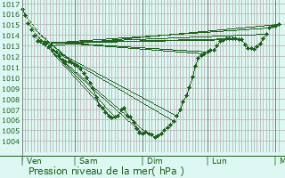 Graphe de la pression atmosphrique prvue pour La Salvetat-Belmontet