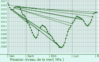 Graphe de la pression atmosphrique prvue pour Bon