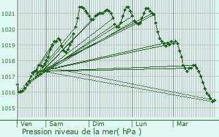 Graphe de la pression atmosphrique prvue pour La Chabanne