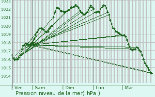 Graphe de la pression atmosphrique prvue pour Montluon