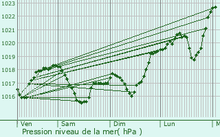 Graphe de la pression atmosphrique prvue pour Ternay