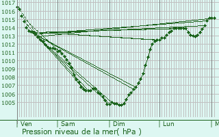 Graphe de la pression atmosphrique prvue pour Lizac