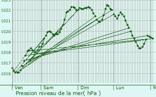 Graphe de la pression atmosphrique prvue pour Saint-Paul