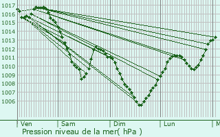 Graphe de la pression atmosphrique prvue pour Rixheim