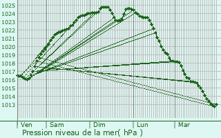 Graphe de la pression atmosphrique prvue pour Rosny-sur-Seine