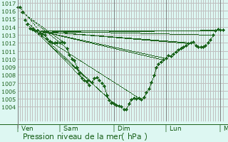 Graphe de la pression atmosphrique prvue pour Terrats