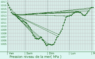 Graphe de la pression atmosphrique prvue pour Belbse