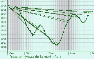 Graphe de la pression atmosphrique prvue pour Lezoux