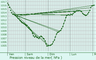 Graphe de la pression atmosphrique prvue pour Condom