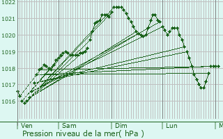 Graphe de la pression atmosphrique prvue pour Saint-Orens-de-Gameville