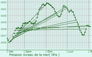 Graphe de la pression atmosphrique prvue pour Cassagnes