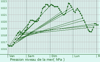 Graphe de la pression atmosphrique prvue pour Les Cars