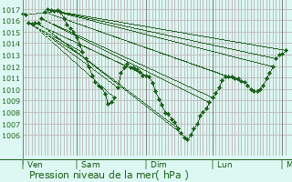 Graphe de la pression atmosphrique prvue pour Masevaux