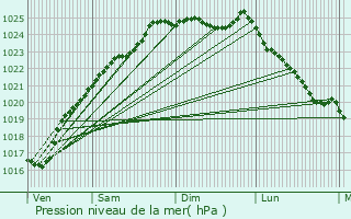 Graphe de la pression atmosphrique prvue pour Saint-Aubin-ls-Elbeuf