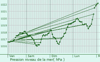 Graphe de la pression atmosphrique prvue pour Billecul