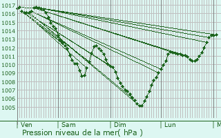 Graphe de la pression atmosphrique prvue pour Longevelle-ls-Russey