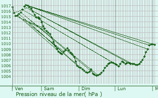 Graphe de la pression atmosphrique prvue pour Manosque