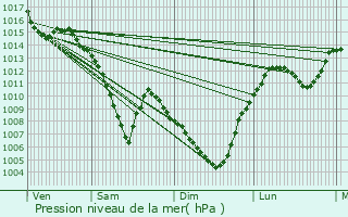 Graphe de la pression atmosphrique prvue pour Francheville