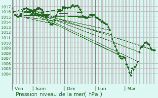 Graphe de la pression atmosphrique prvue pour Carlucet