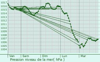 Graphe de la pression atmosphrique prvue pour Angoulme