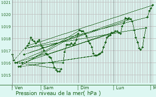 Graphe de la pression atmosphrique prvue pour Les Salles-du-Gardon