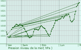 Graphe de la pression atmosphrique prvue pour L