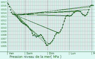 Graphe de la pression atmosphrique prvue pour Xaintrailles