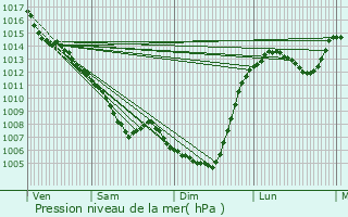 Graphe de la pression atmosphrique prvue pour Argentat