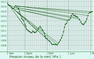 Graphe de la pression atmosphrique prvue pour Saint-Mdard-la-Rochette