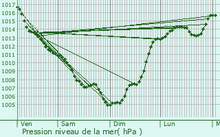 Graphe de la pression atmosphrique prvue pour Pujols