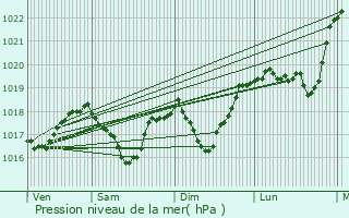 Graphe de la pression atmosphrique prvue pour Vulvoz