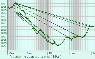 Graphe de la pression atmosphrique prvue pour Grambois