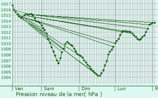 Graphe de la pression atmosphrique prvue pour Oullins