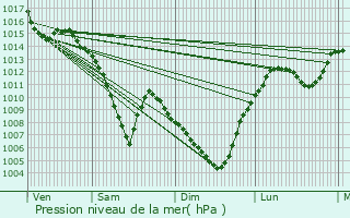 Graphe de la pression atmosphrique prvue pour cully