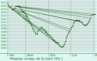 Graphe de la pression atmosphrique prvue pour Voiron