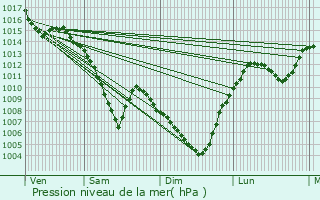 Graphe de la pression atmosphrique prvue pour Saint-Symphorien-d