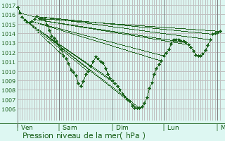 Graphe de la pression atmosphrique prvue pour Mably