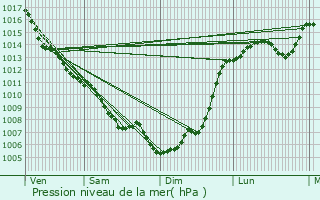 Graphe de la pression atmosphrique prvue pour Saint-tienne-de-Villeral