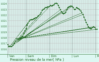 Graphe de la pression atmosphrique prvue pour Blr