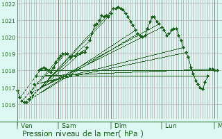 Graphe de la pression atmosphrique prvue pour Fenouillet