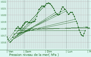 Graphe de la pression atmosphrique prvue pour Blagnac