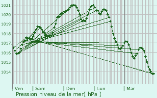 Graphe de la pression atmosphrique prvue pour Les Martys