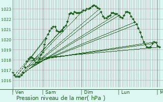 Graphe de la pression atmosphrique prvue pour Coulonges